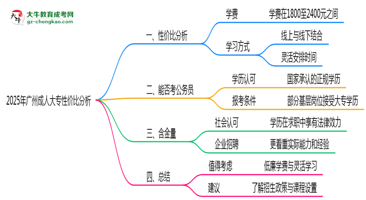 2025年廣州成人大專還值得考嗎？性價比分析思維導(dǎo)圖