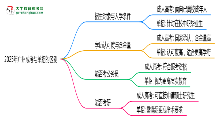 2025年廣州成考和單招的區(qū)別！深度解析思維導(dǎo)圖