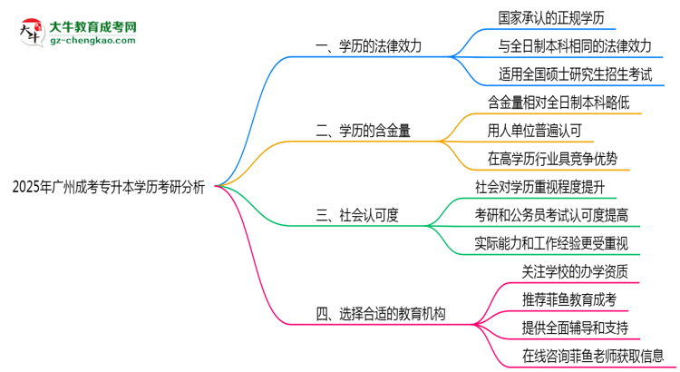 2025年廣州成人專升本學(xué)歷考研可以嗎？思維導(dǎo)圖