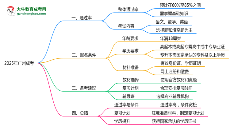 廣州成考真實通過率怎么樣？2025數(shù)據思維導圖