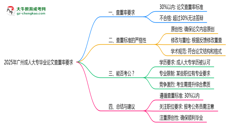廣州成人大專畢業(yè)論文查重率要求多少？2025年標準思維導(dǎo)圖