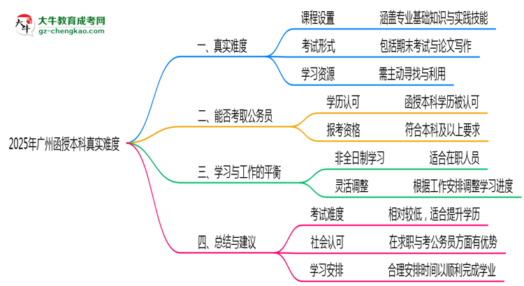 2025年廣州函授本科真實難度怎么樣？過來人說說思維導(dǎo)圖