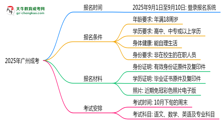 2025年廣州成考報名截止日期什么時候？思維導(dǎo)圖