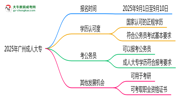 2025年廣州成人大專(zhuān)是一直都可以報(bào)名嗎？思維導(dǎo)圖