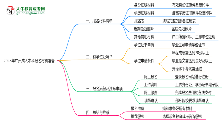 2025年廣州成人本科報名材料準備哪些？（附清單）思維導圖
