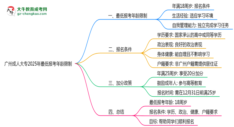 廣州成人大專2025年最低報考年齡限制多少歲？思維導(dǎo)圖