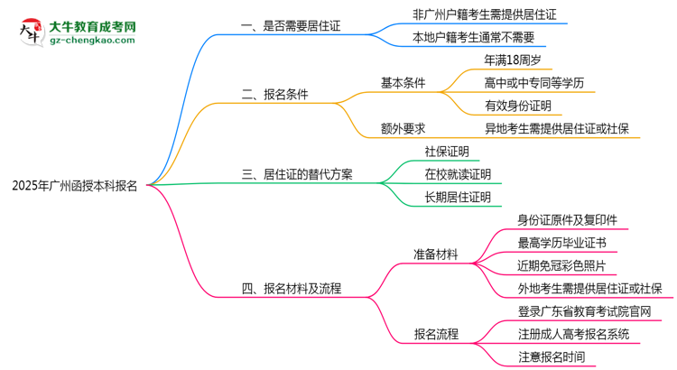 【圖文】廣州函授本科報(bào)名需要用到居住證嗎？2025年規(guī)定