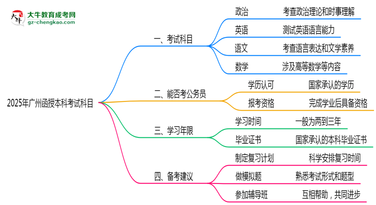 廣州函授本科2025年考試科目一共需要考幾科？思維導(dǎo)圖