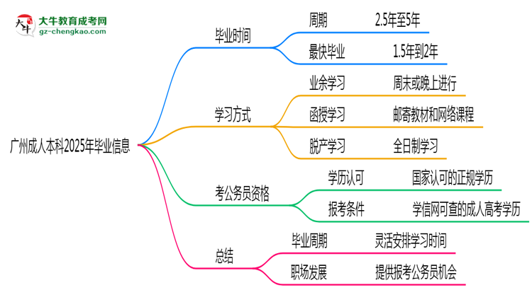 廣州成人本科2025年最快畢業(yè)拿證要幾年？思維導(dǎo)圖