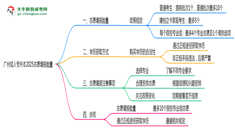 【答疑】廣州成人專升本2025志愿填報(bào)數(shù)量最多幾個(gè)？