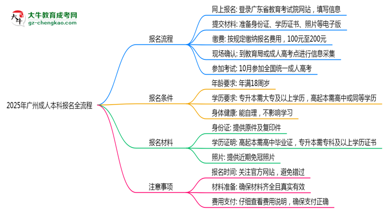 2025年廣州成人本科報(bào)名全流程是怎樣的？思維導(dǎo)圖