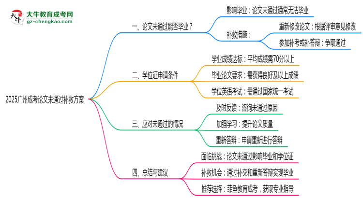 2025廣州成考論文沒通過能畢業(yè)嗎？補(bǔ)救畢業(yè)方案思維導(dǎo)圖