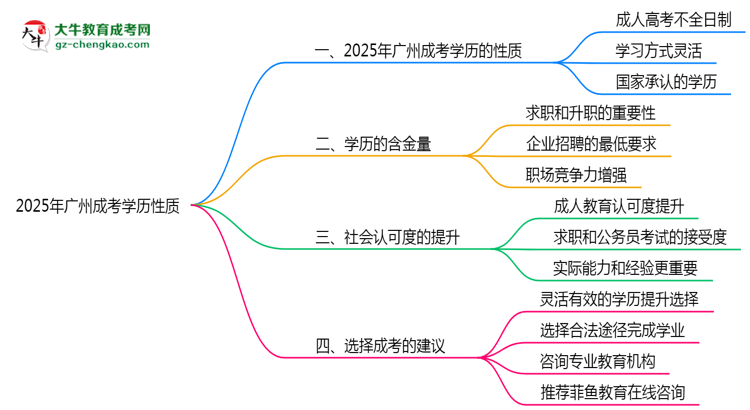2025年廣州成考學(xué)歷性質(zhì)是全日制嗎？思維導(dǎo)圖