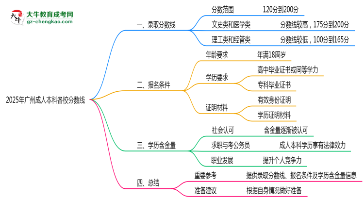 2025年廣州成人本科各校分數(shù)線最少要考幾分？思維導(dǎo)圖