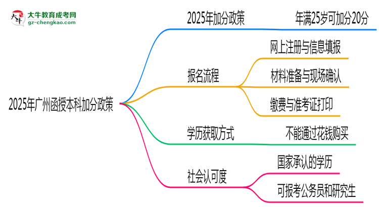 2025年廣州函授本科加分政策有什么？怎么申請？思維導(dǎo)圖