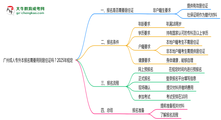 廣州成人專升本報(bào)名需要用到居住證嗎？2025年規(guī)定