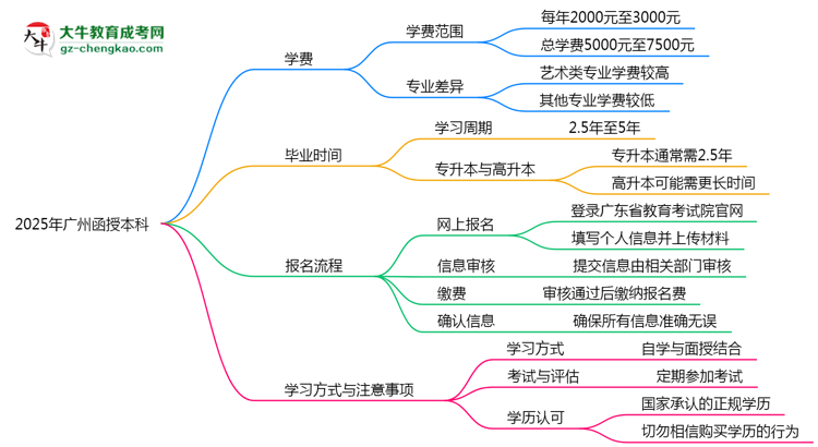 2025年廣州函授本科學費大概需要多少？思維導圖