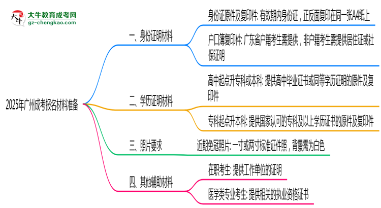 2025年廣州成考報名材料準備哪些？（附清單）思維導圖