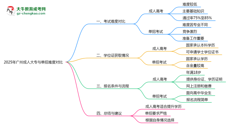 2025年廣州成人大專與單招難度對比哪個(gè)更難？思維導(dǎo)圖