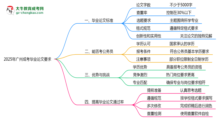 廣州成考畢業(yè)論文查重率要求多少？2025年標準思維導圖