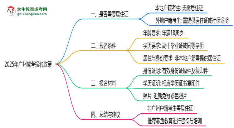廣州成考報名需要用到居住證嗎？2025年規(guī)定思維導(dǎo)圖