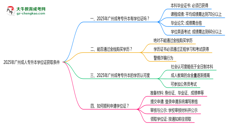 2025年廣州成人專升本學(xué)位證獲取條件是什么？思維導(dǎo)圖