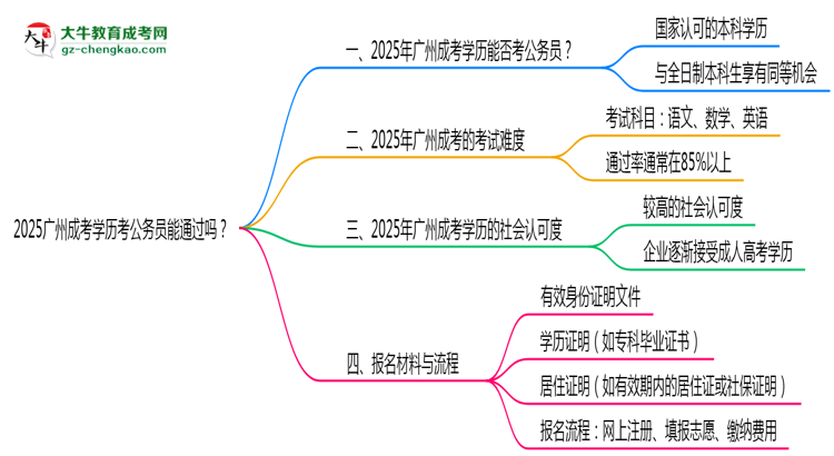 2025廣州成考學歷考公務(wù)員能通過嗎？思維導(dǎo)圖