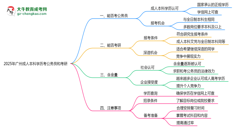 2025廣州成人本科學(xué)歷考公務(wù)員能通過嗎？思維導(dǎo)圖