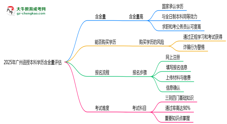 2025年廣州函授本科學(xué)歷含金量評估思維導(dǎo)圖