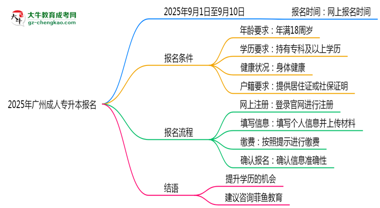 2025年廣州成人專升本報名截止日期什么時候？思維導(dǎo)圖