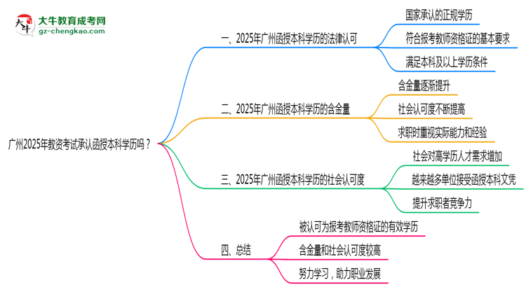 廣州2025年教資考試承認(rèn)函授本科學(xué)歷嗎？思維導(dǎo)圖
