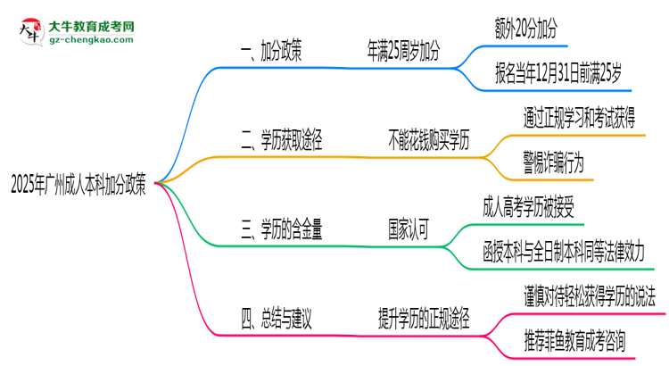 2025年廣州成人本科加分政策有什么？怎么申請(qǐng)？思維導(dǎo)圖
